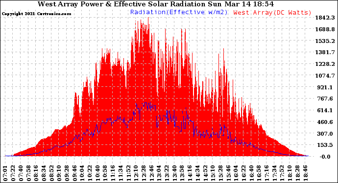 Solar PV/Inverter Performance West Array Power Output & Effective Solar Radiation