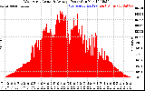 Solar PV/Inverter Performance West Array Actual & Average Power Output