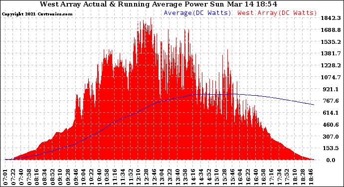 Solar PV/Inverter Performance West Array Actual & Running Average Power Output