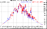 Solar PV/Inverter Performance Photovoltaic Panel Power Output