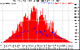 Solar PV/Inverter Performance East Array Power Output & Solar Radiation