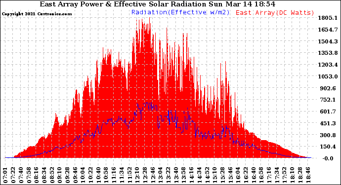 Solar PV/Inverter Performance East Array Power Output & Effective Solar Radiation