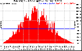 Solar PV/Inverter Performance East Array Actual & Average Power Output