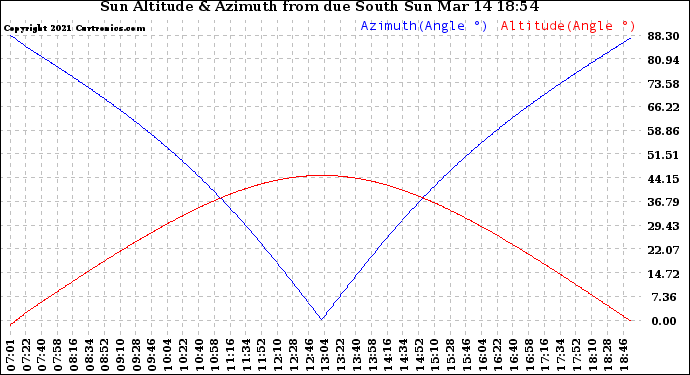 Solar PV/Inverter Performance Sun Altitude Angle & Azimuth Angle