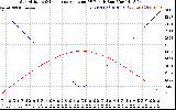 Solar PV/Inverter Performance Sun Altitude Angle & Sun Incidence Angle on PV Panels