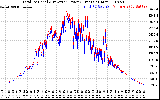 Solar PV/Inverter Performance PV Panel Power Output & Inverter Power Output