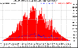 Solar PV/Inverter Performance Total PV Panel Power Output & Solar Radiation