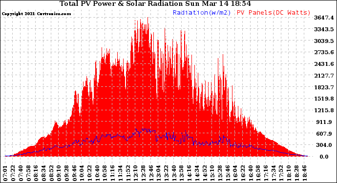 Solar PV/Inverter Performance Total PV Panel Power Output & Solar Radiation