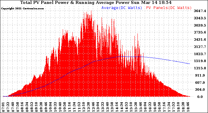 Solar PV/Inverter Performance Total PV Panel & Running Average Power Output