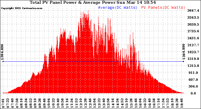 Solar PV/Inverter Performance Total PV Panel Power Output