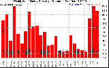 Solar PV/Inverter Performance Weekly Solar Energy Production