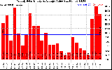 Solar PV/Inverter Performance Weekly Solar Energy Production Value