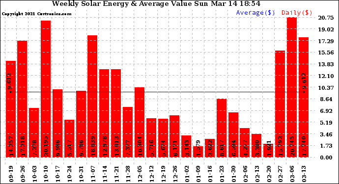 Solar PV/Inverter Performance Weekly Solar Energy Production Value