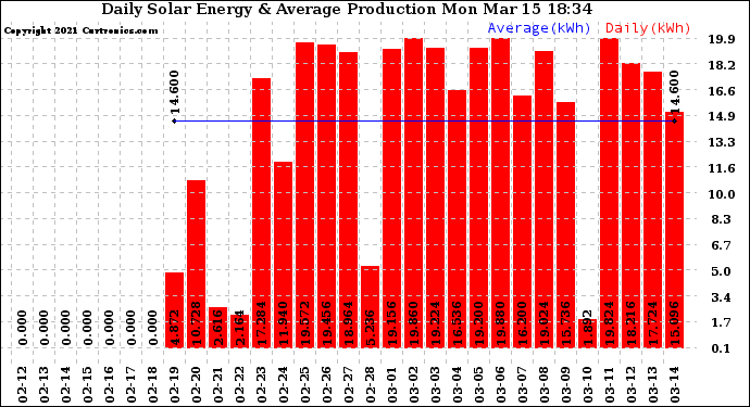 Solar PV/Inverter Performance Daily Solar Energy Production