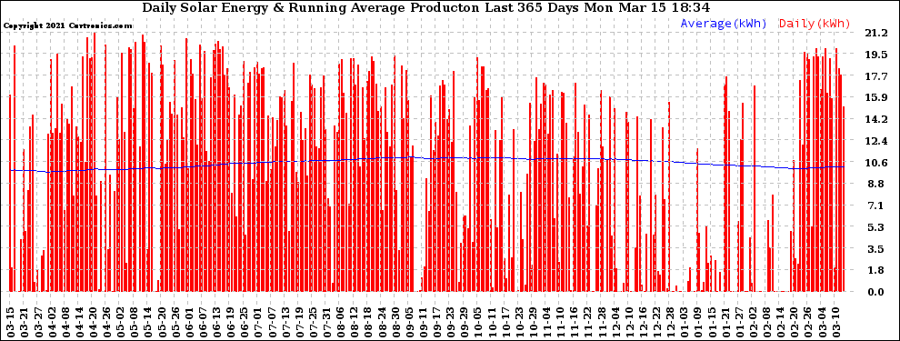 Solar PV/Inverter Performance Daily Solar Energy Production Running Average Last 365 Days