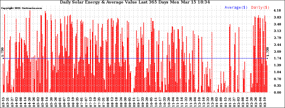 Solar PV/Inverter Performance Daily Solar Energy Production Value Last 365 Days