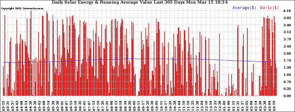 Solar PV/Inverter Performance Daily Solar Energy Production Value Running Average Last 365 Days