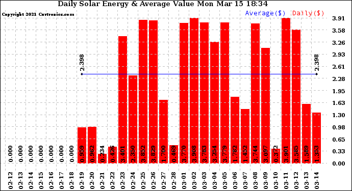 Solar PV/Inverter Performance Daily Solar Energy Production Value