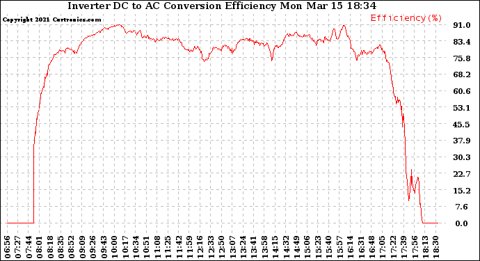 Solar PV/Inverter Performance Inverter DC to AC Conversion Efficiency