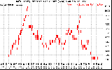 Solar PV/Inverter Performance Daily Energy Production Per Minute