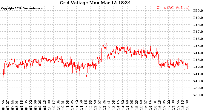 Solar PV/Inverter Performance Grid Voltage