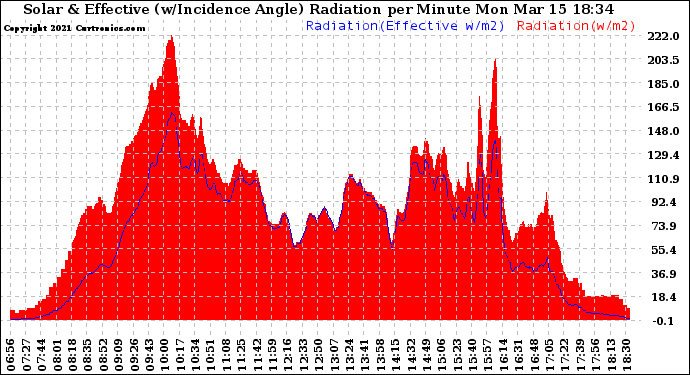 Solar PV/Inverter Performance Solar Radiation & Effective Solar Radiation per Minute