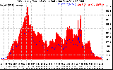 Solar PV/Inverter Performance West Array Power Output & Solar Radiation