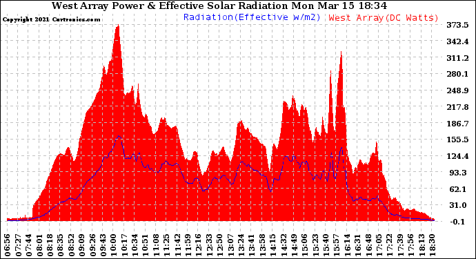 Solar PV/Inverter Performance West Array Power Output & Effective Solar Radiation