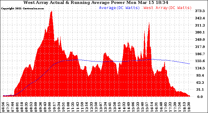 Solar PV/Inverter Performance West Array Actual & Running Average Power Output