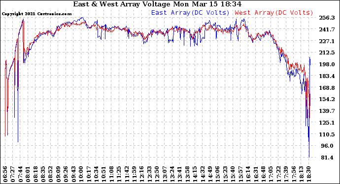 Solar PV/Inverter Performance Photovoltaic Panel Voltage Output