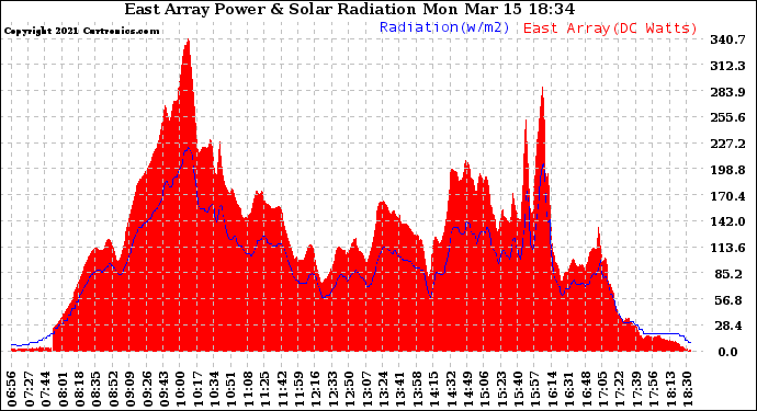 Solar PV/Inverter Performance East Array Power Output & Solar Radiation