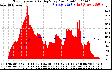 Solar PV/Inverter Performance East Array Actual & Running Average Power Output