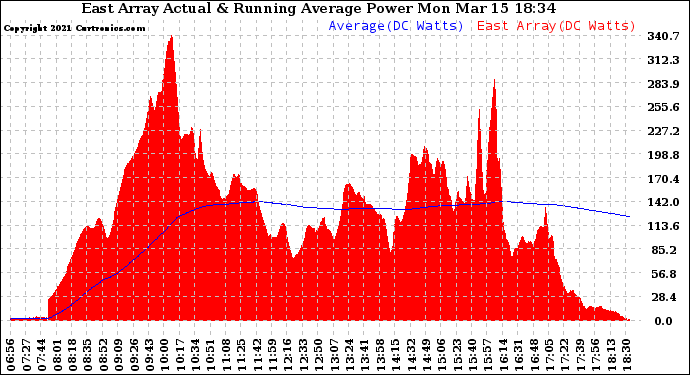 Solar PV/Inverter Performance East Array Actual & Running Average Power Output