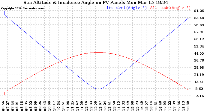 Solar PV/Inverter Performance Sun Altitude Angle & Sun Incidence Angle on PV Panels