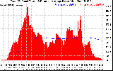 Solar PV/Inverter Performance Total PV Panel & Running Average Power Output