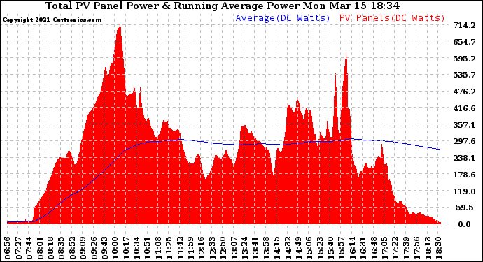 Solar PV/Inverter Performance Total PV Panel & Running Average Power Output