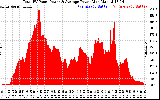 Solar PV/Inverter Performance Total PV Panel Power Output