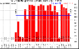 Solar PV/Inverter Performance Daily Solar Energy Production