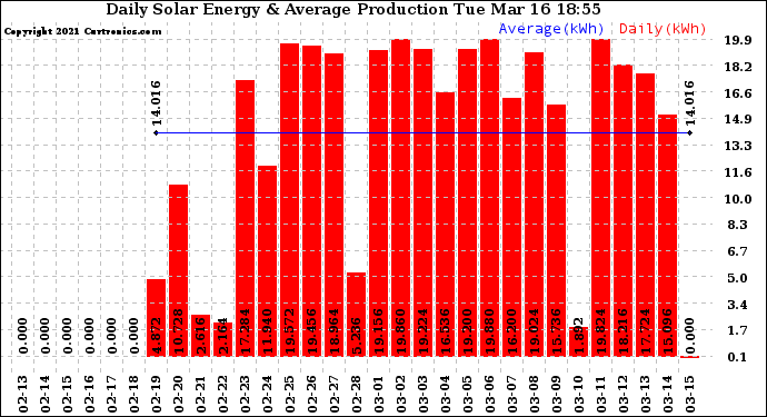 Solar PV/Inverter Performance Daily Solar Energy Production