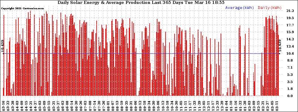 Solar PV/Inverter Performance Daily Solar Energy Production Last 365 Days