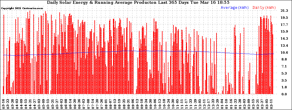 Solar PV/Inverter Performance Daily Solar Energy Production Running Average Last 365 Days