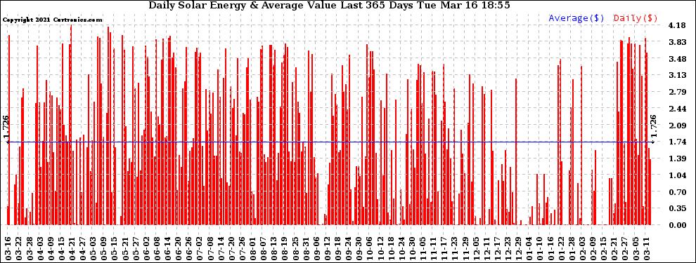 Solar PV/Inverter Performance Daily Solar Energy Production Value Last 365 Days