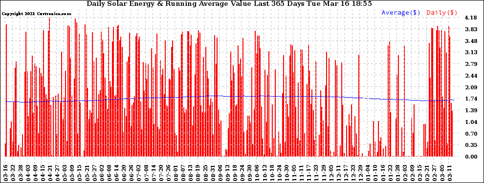 Solar PV/Inverter Performance Daily Solar Energy Production Value Running Average Last 365 Days