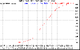 Solar PV/Inverter Performance Daily Energy Production