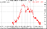 Solar PV/Inverter Performance Daily Energy Production Per Minute