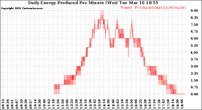 Solar PV/Inverter Performance Daily Energy Production Per Minute