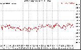 Solar PV/Inverter Performance Grid Voltage