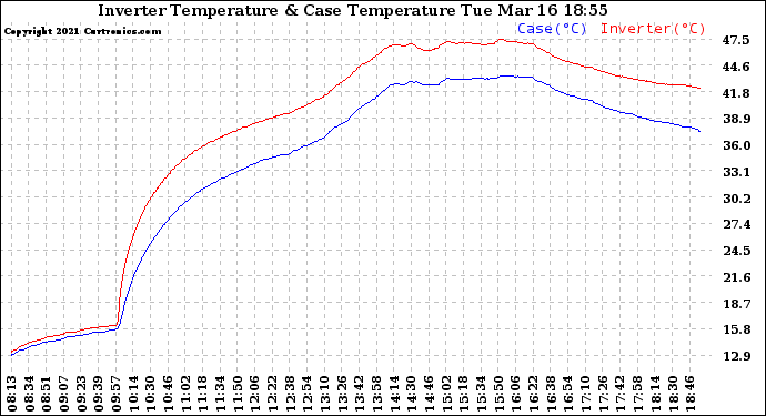 Solar PV/Inverter Performance Inverter Operating Temperature