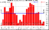 Solar PV/Inverter Performance Monthly Solar Energy Production Value