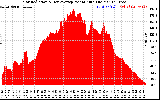 Solar PV/Inverter Performance Solar Radiation & Day Average per Minute